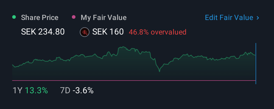 OM:SKA B 1 Year Share Price vs Fair Value