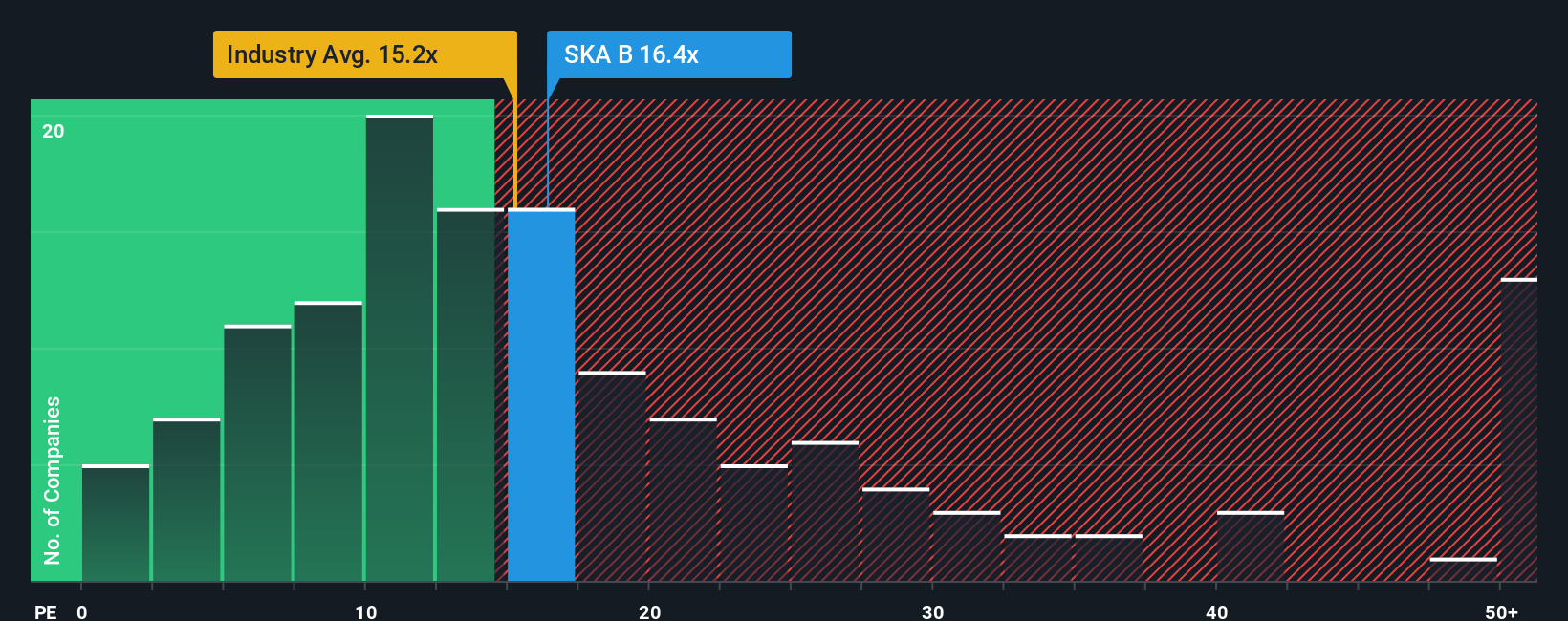 OM:SKA B PE Ratio as at Sep 2025