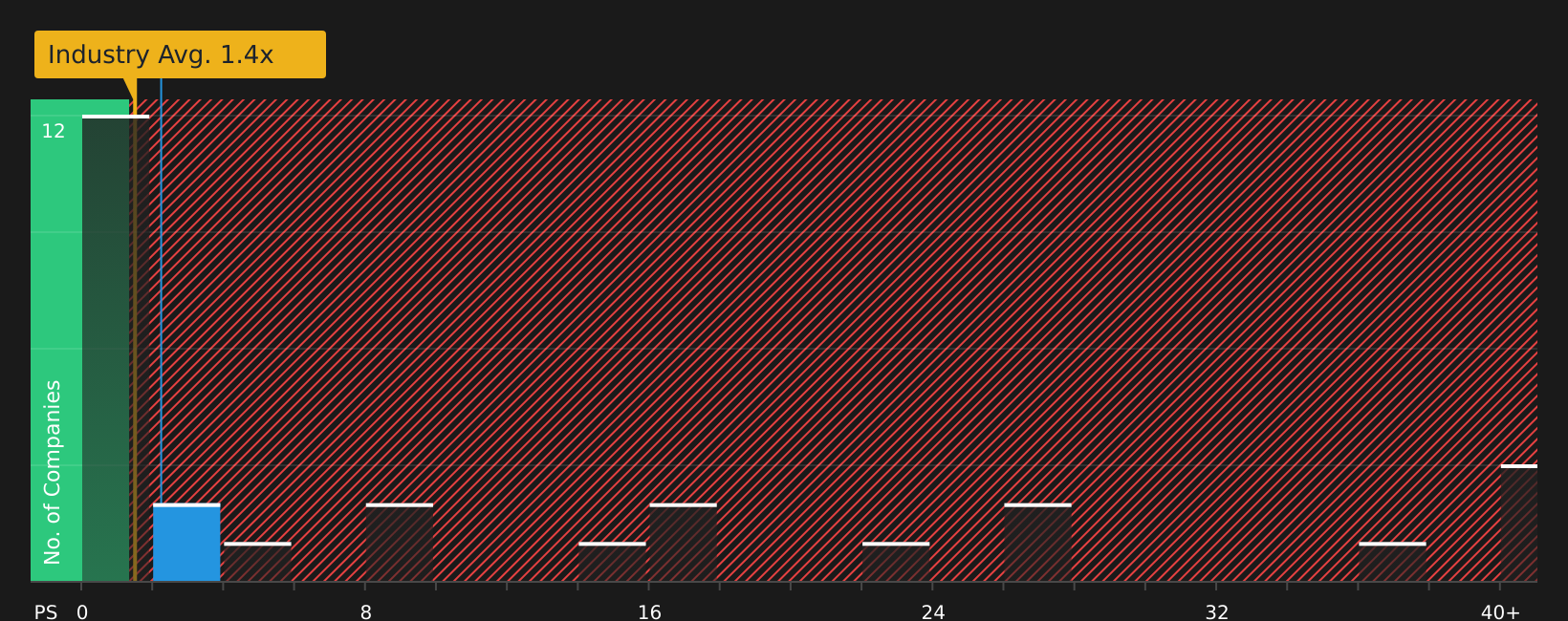 LSE:XPP P/S Ratio as at Jul 2026