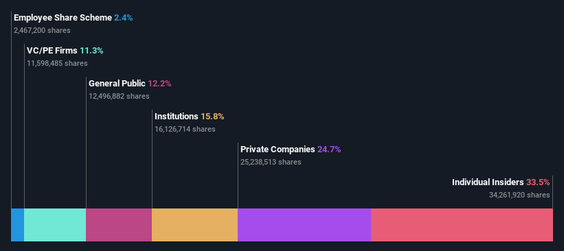 SHSE:688290 Ownership Breakdown as at Oct 2024