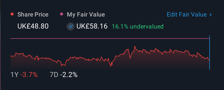 LSE:CWK 1 Year Share Price vs Fair Value