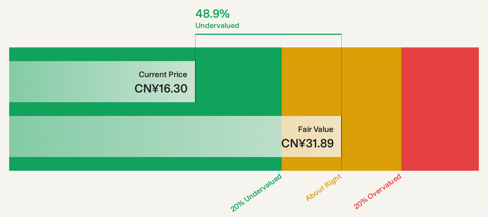 SHSE:605189 Discounted Cash Flow as at Oct 2026