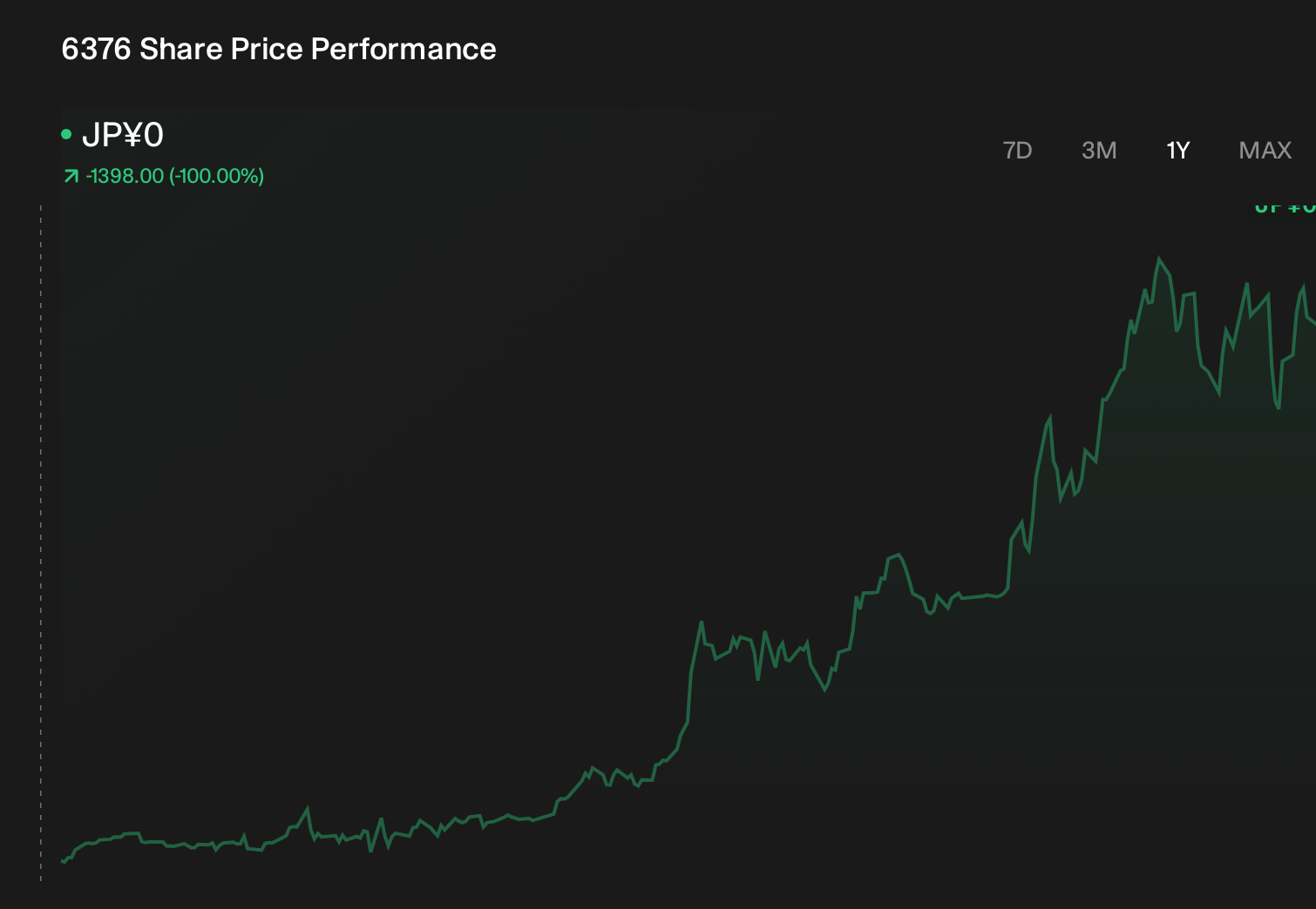 TSE:6376 1-Year Stock Price Chart