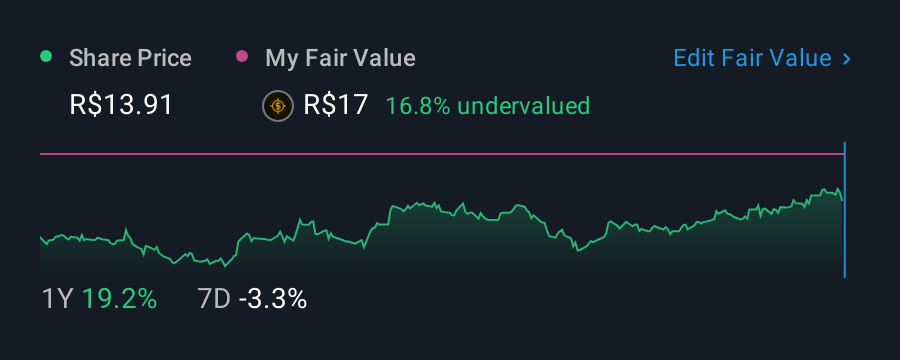 BOVESPA:MYPK3 1 Year Share Price vs Fair Value
