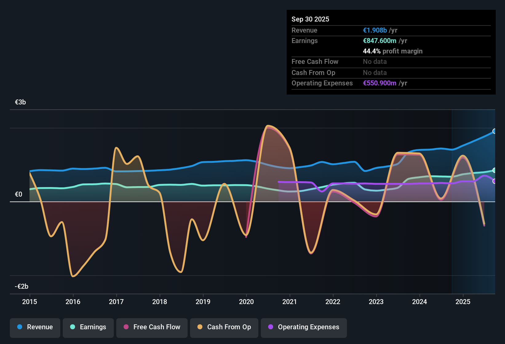 WBAG:BG Earnings & Revenue History as at Oct 2025