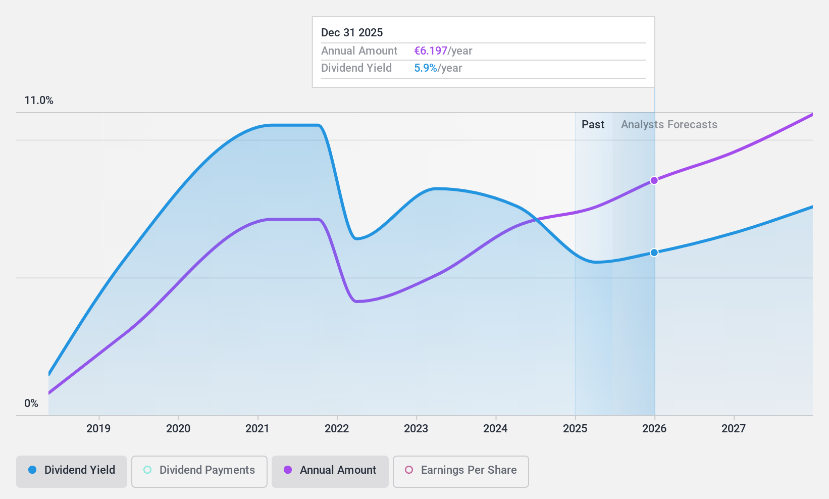 WBAG:BG Dividend History as at Jan 2025
