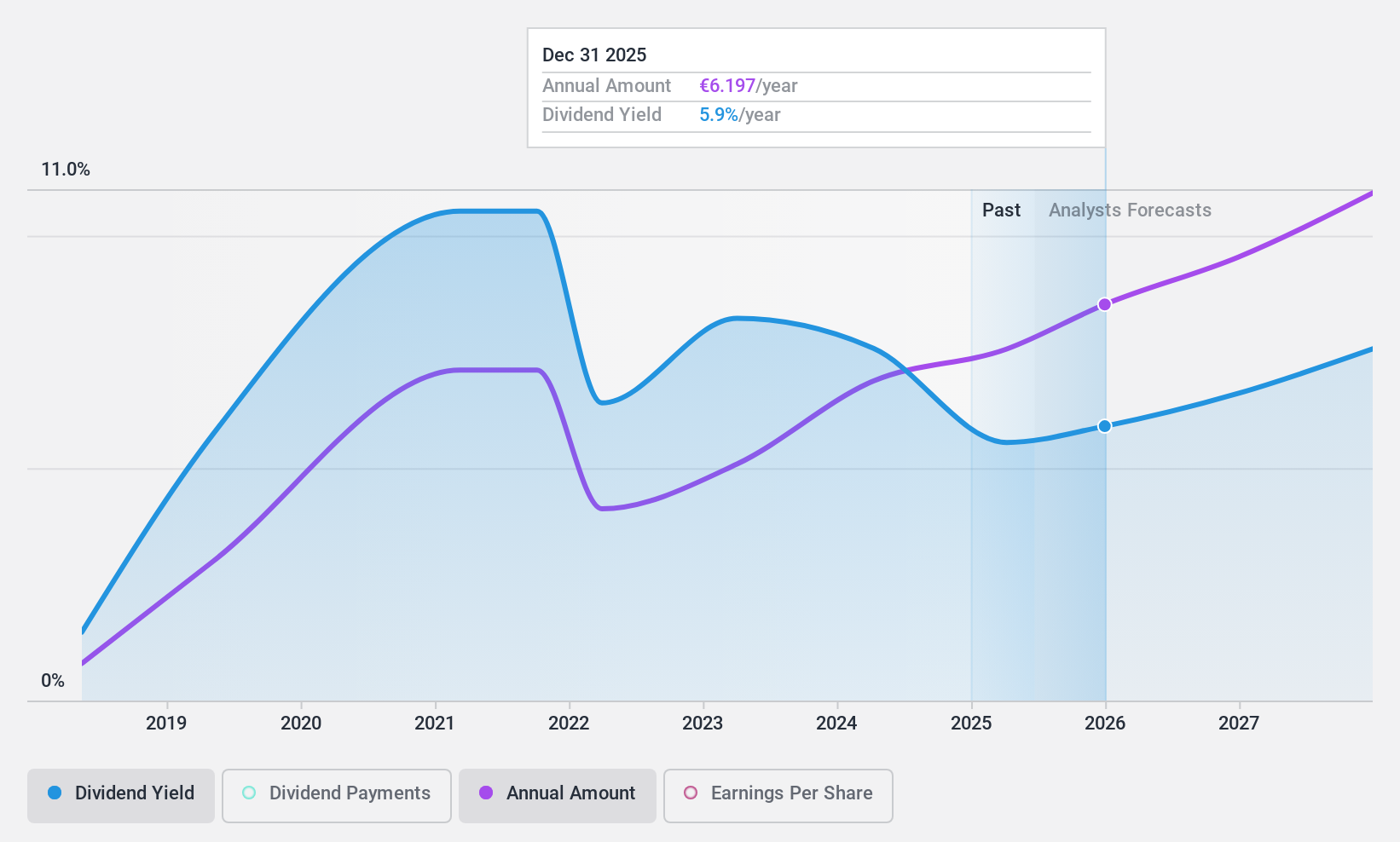 WBAG:BG Dividend History as at Nov 2024