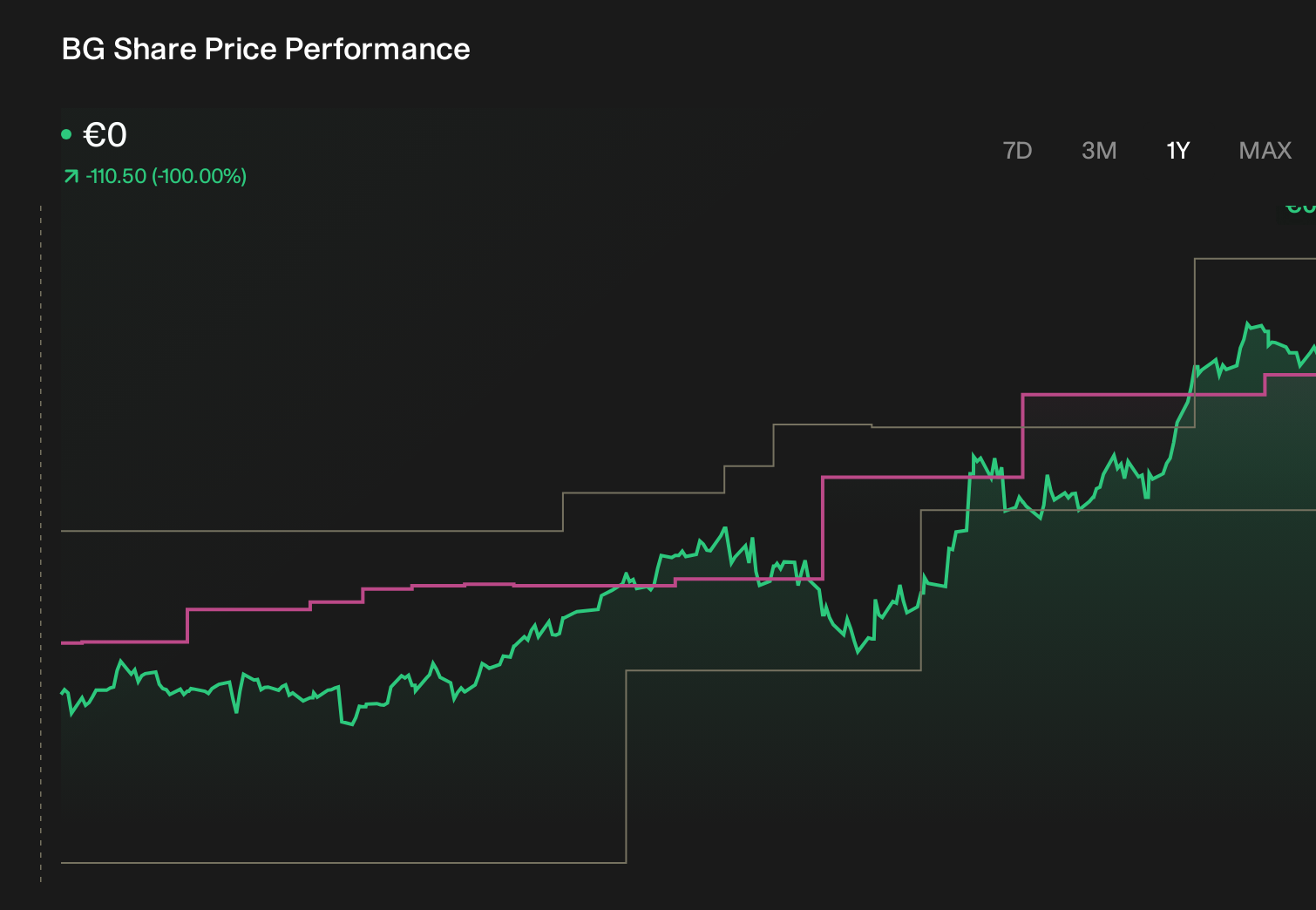 WBAG:BG 1-Year Stock Price Chart