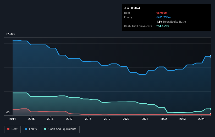 BIT:CED Debt to Equity History and Analysis as at Nov 2024