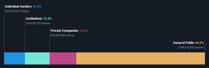 SZSE:002739 Ownership Breakdown as at Jan 2025