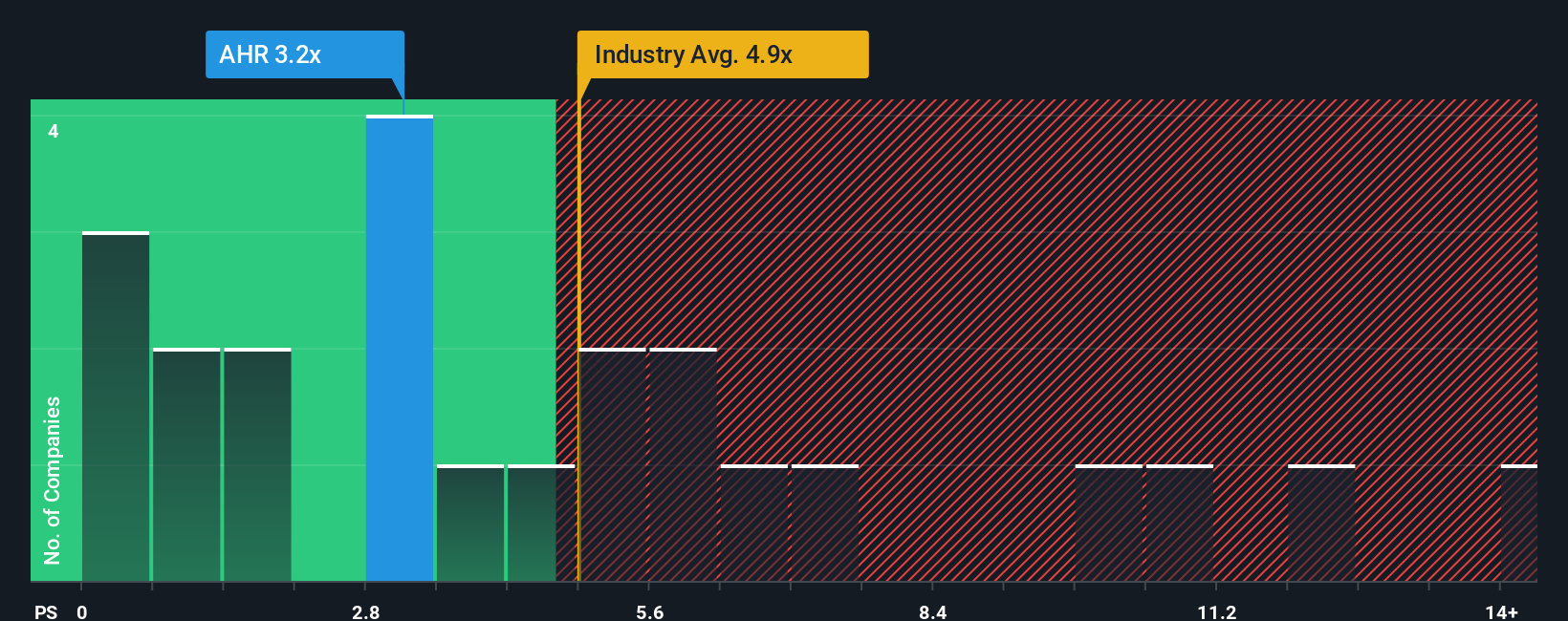 NYSE:AHR PS Ratio as at Oct 2025