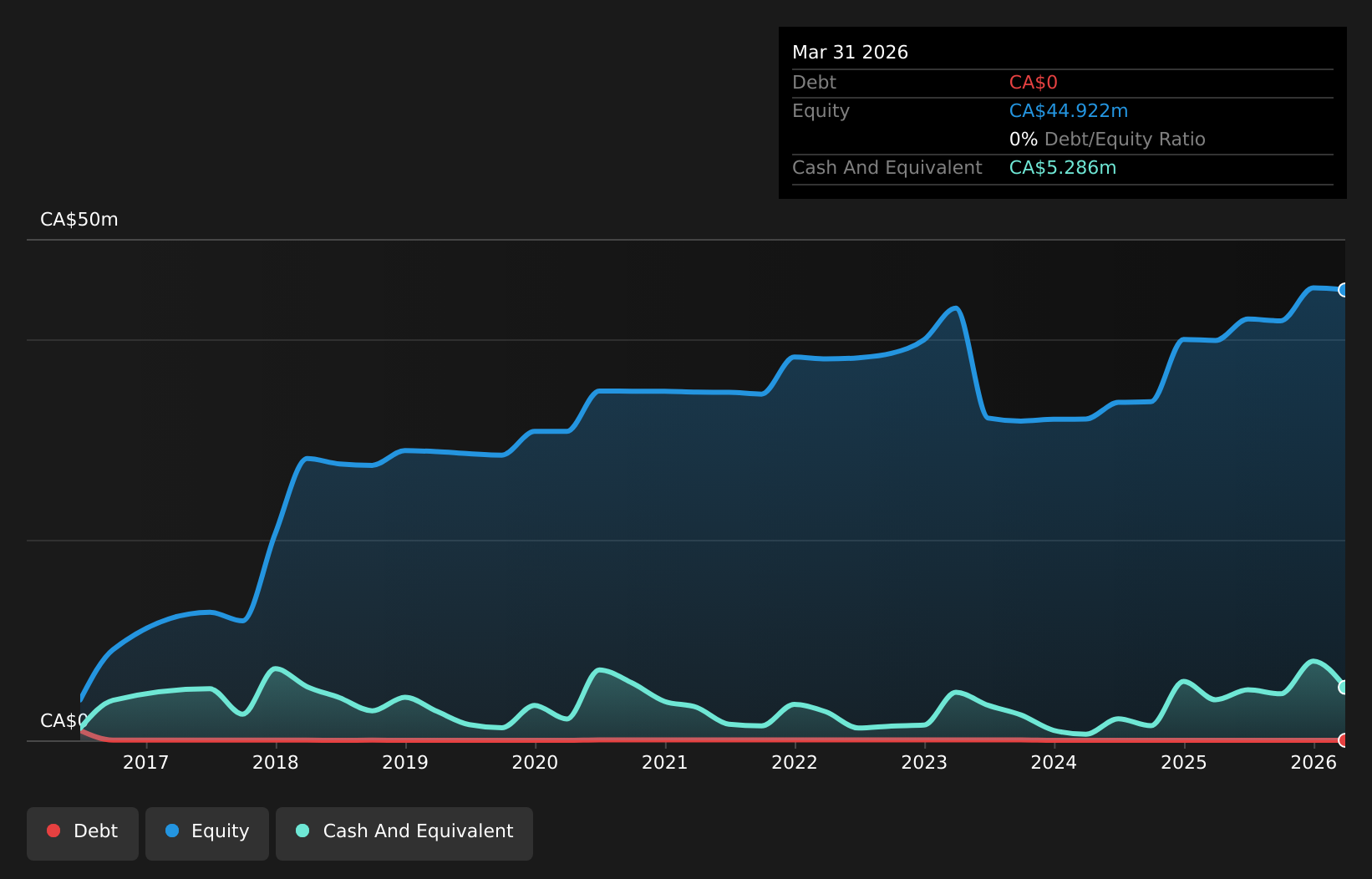TSXV:GFG Debt to Equity History and Analysis as at Jul 2026