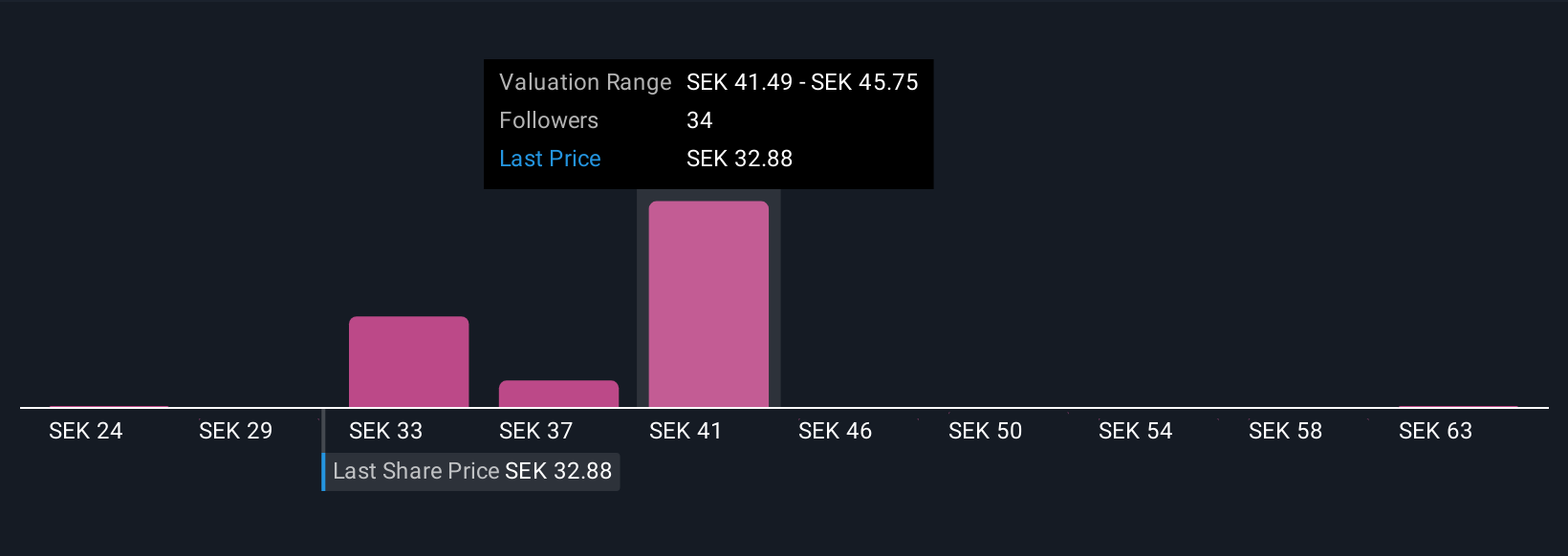 OM:NIBE B Community Fair Values as at Nov 2025