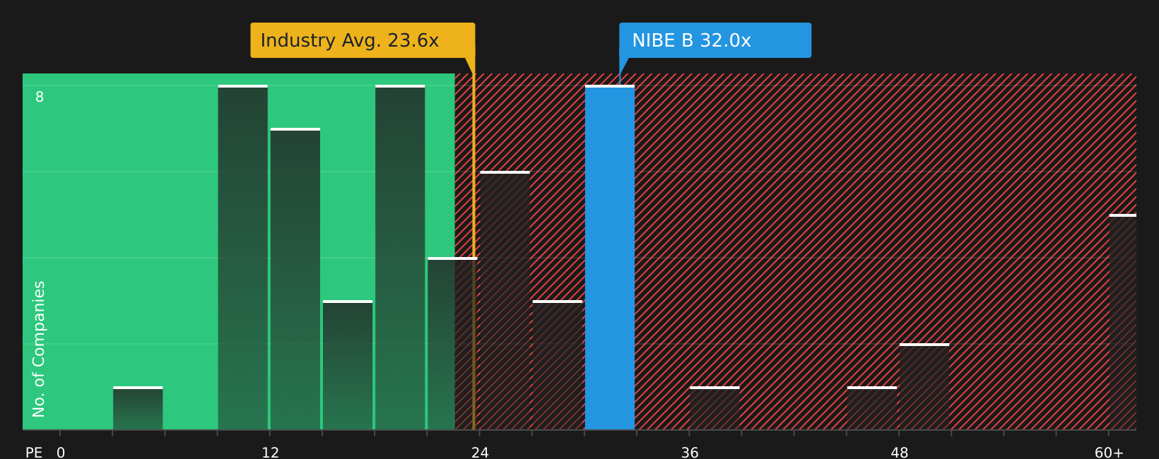 OM:NIBE B P/E Ratio as at Aug 2026
