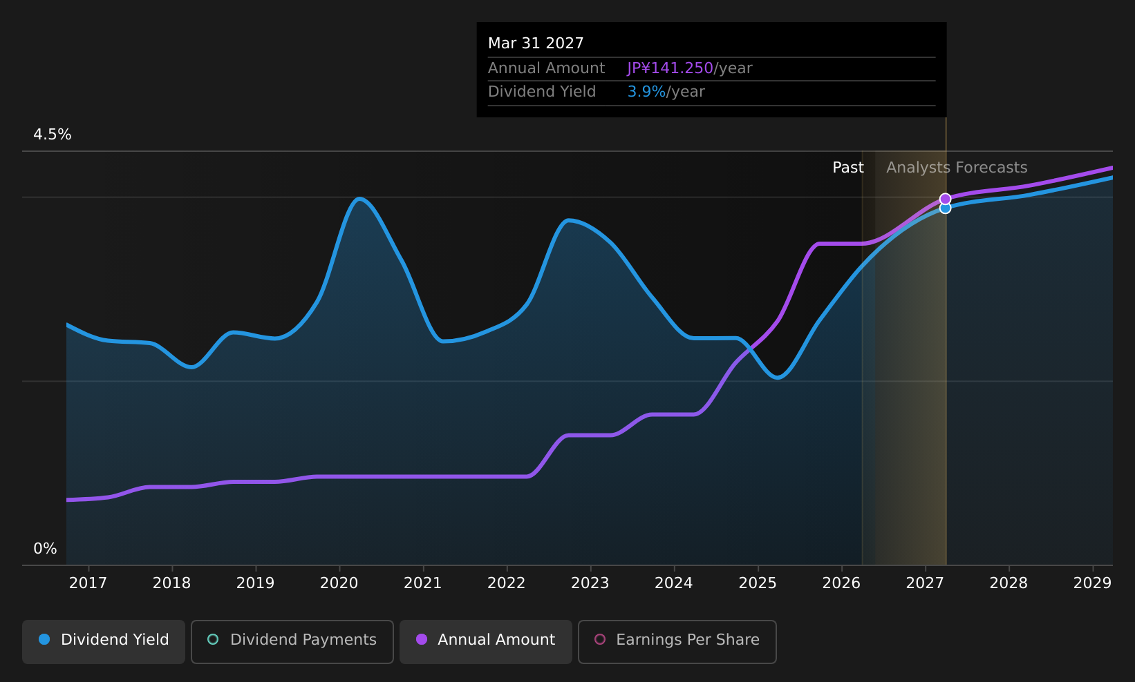 TSE:5929 Dividend History as at May 2026