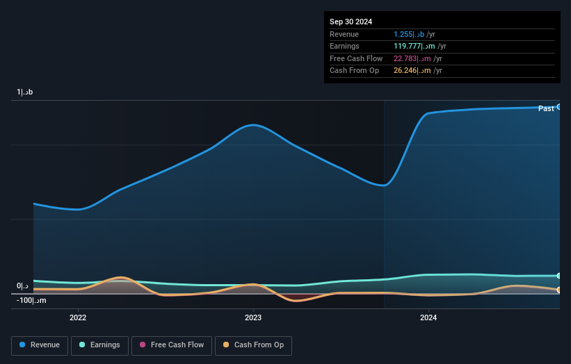 ADX:EIC Earnings and Revenue Growth as at Feb 2025