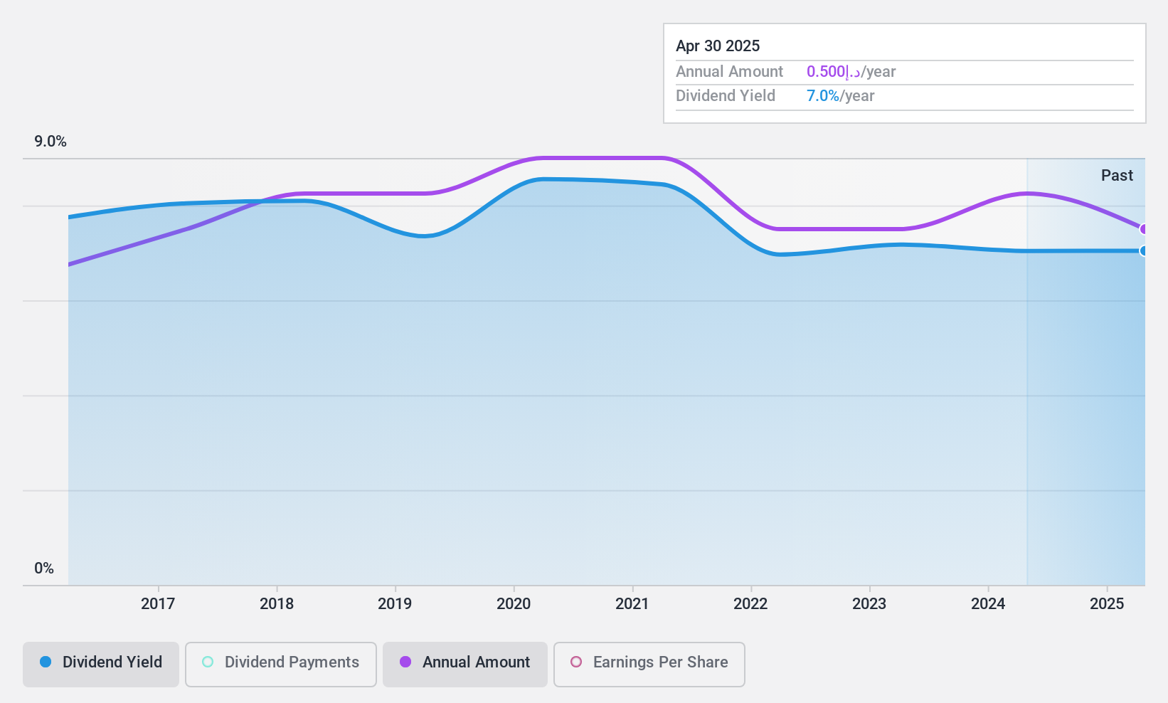 ADX:EIC Dividend History as at Feb 2025