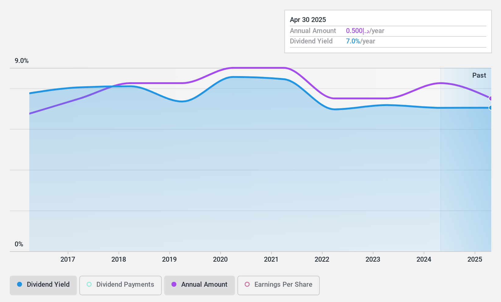 ADX:EIC Dividend History as at Jan 2025