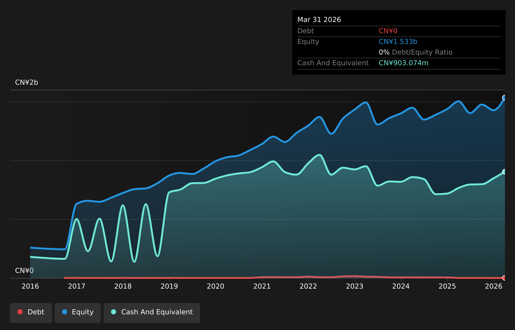 SHSE:603203 Debt to Equity as at Dec 2025