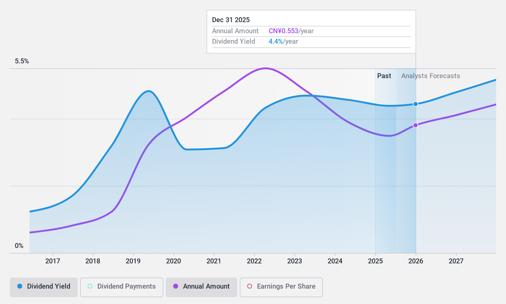 SZSE:000708 Dividend History as at Jan 2025