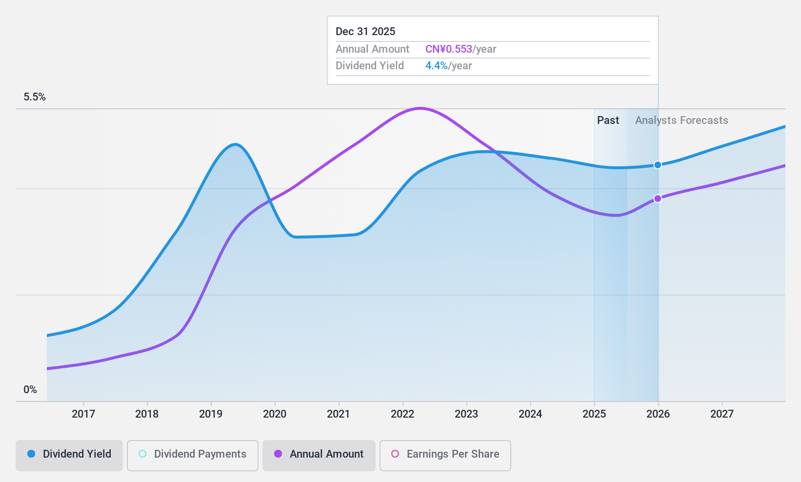 SZSE:000708 Dividend History as at Nov 2024