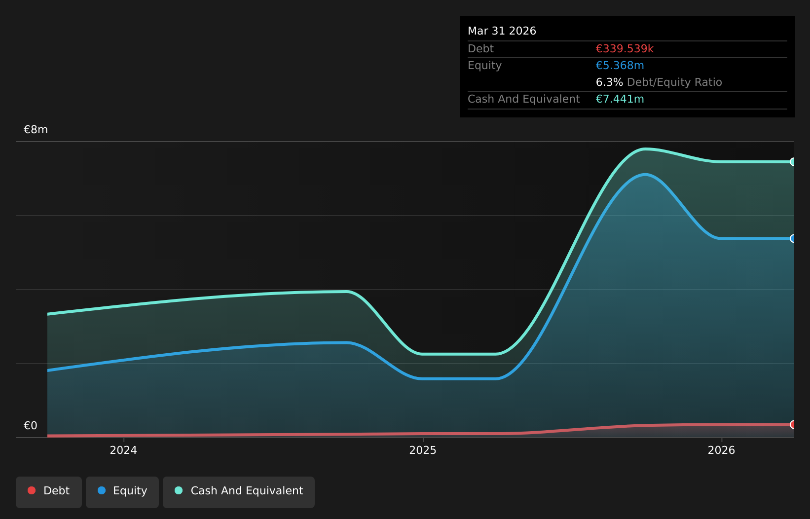BIT:GMS Debt to Equity History and Analysis as at Jul 2026
