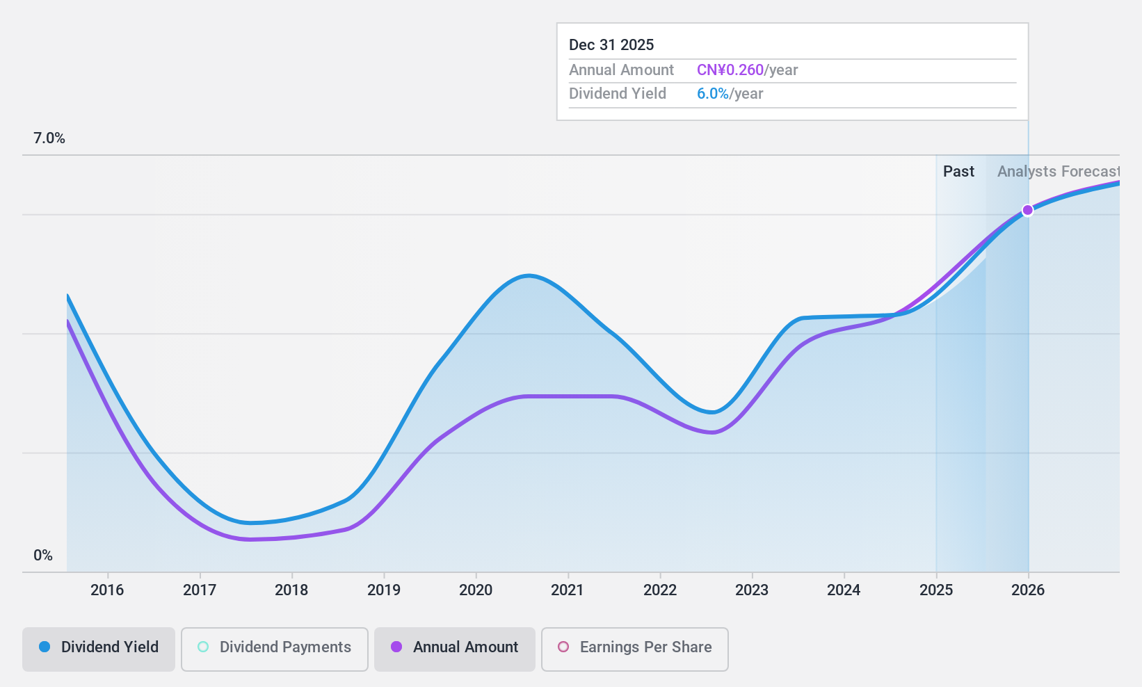 SHSE:600863 Dividend History as at Dec 2024