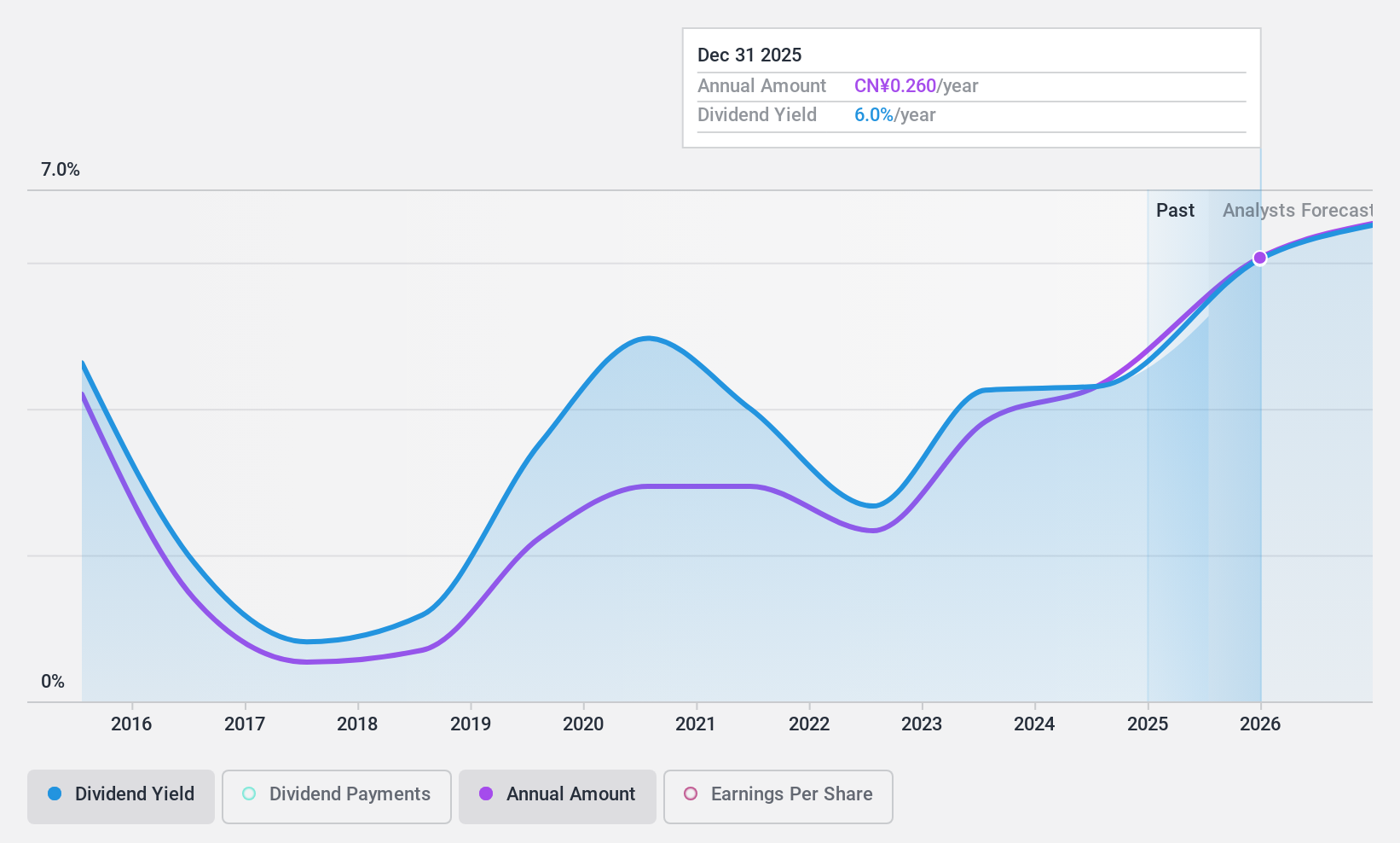 SHSE:600863 Dividend History as at May 2024