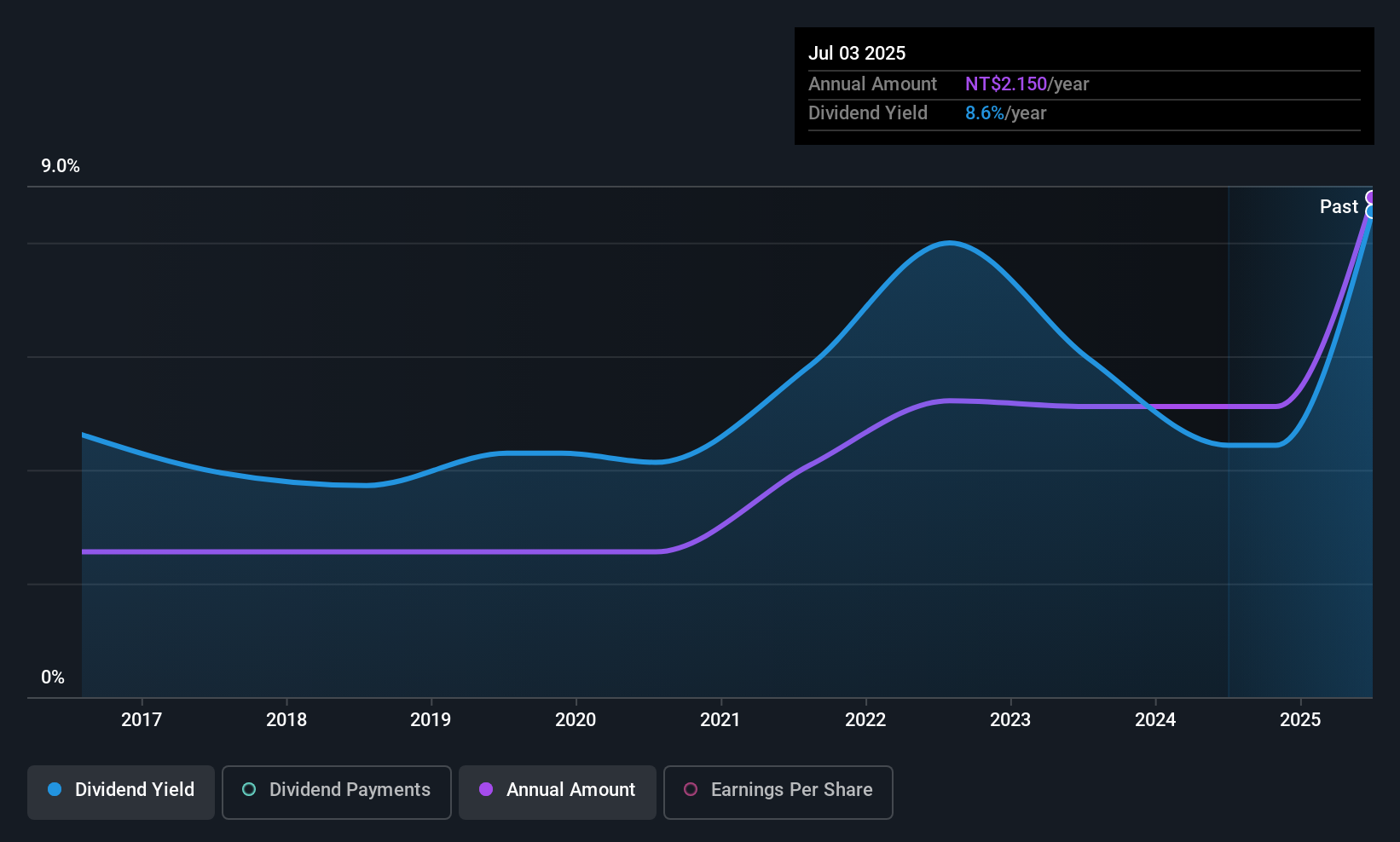 TWSE:5515 Dividend History as at Nov 2025