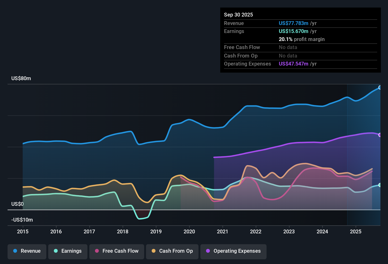 NasdaqCM:FRAF Earnings & Revenue History as at Oct 2025