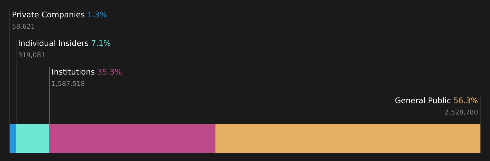 FRAF Ownership Breakdown as at May 2026