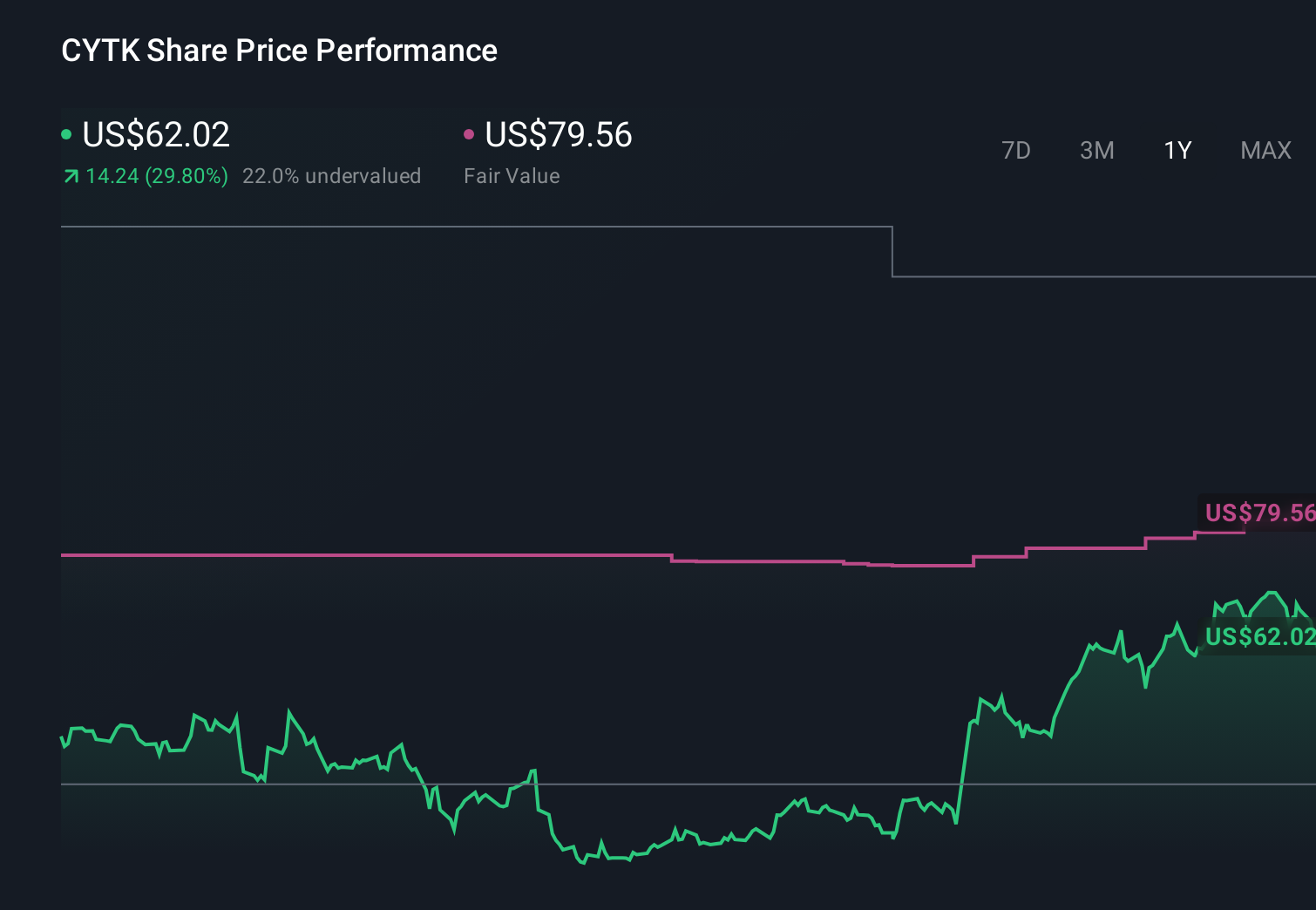 CYTK 1-Year Stock Price Chart