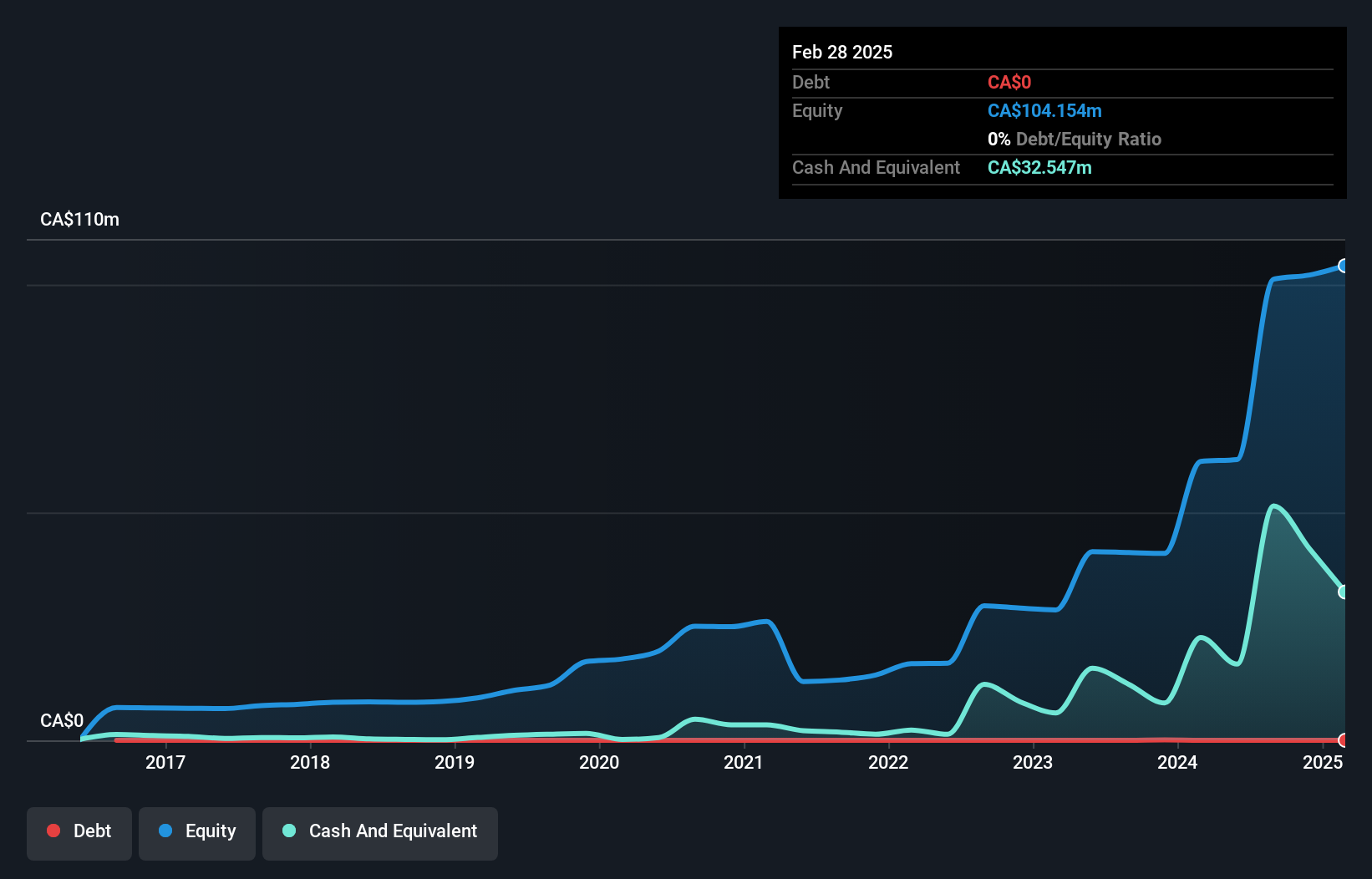 TSX:GTWO Debt to Equity History and Analysis as at Aug 2025