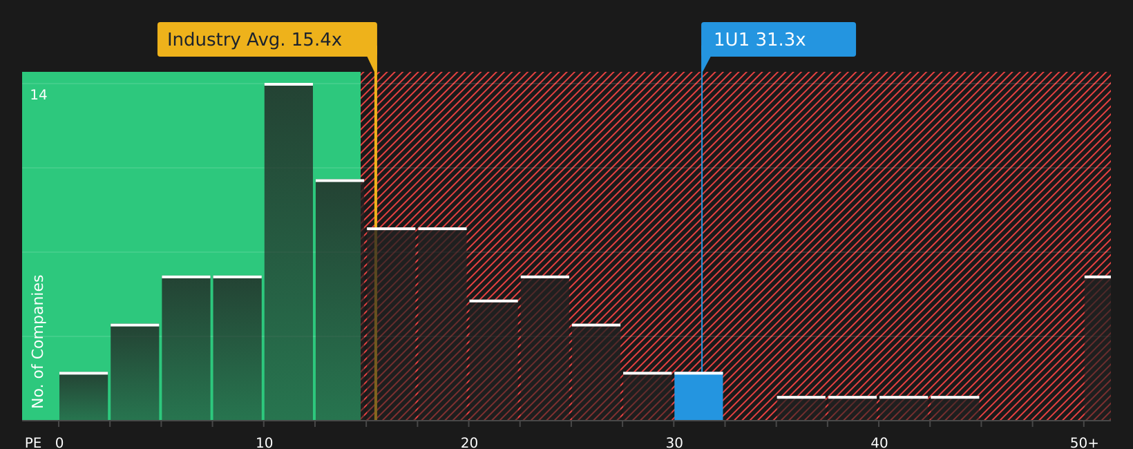 XTRA:1U1 P/E Ratio as at Aug 2026