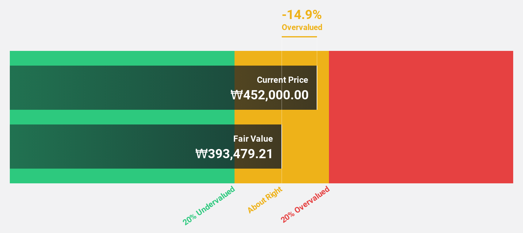 KOSE:A267260 Discounted Cash Flow as at Oct 2024