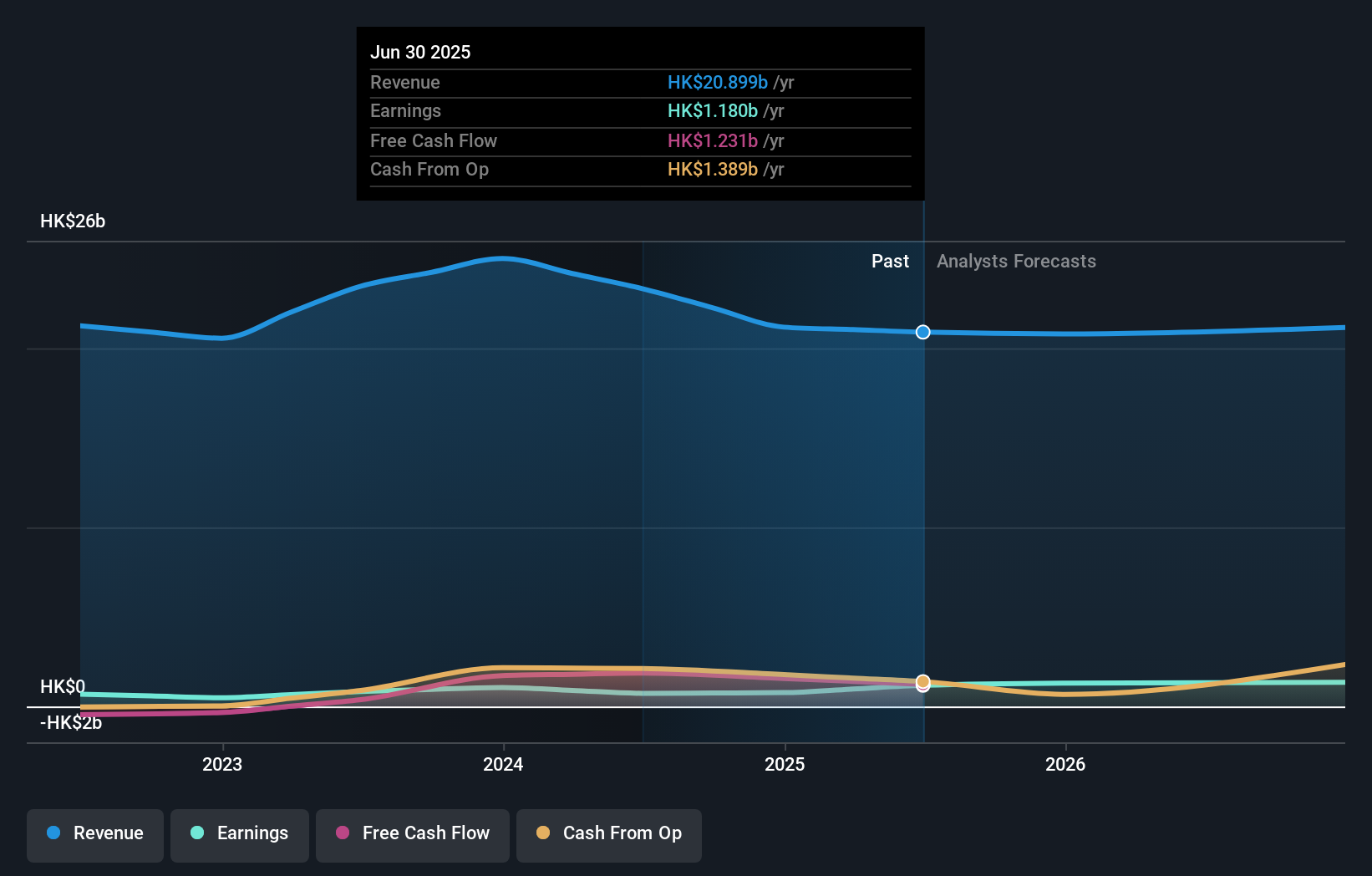 SEHK:116 Earnings and Revenue Growth as at Aug 2025