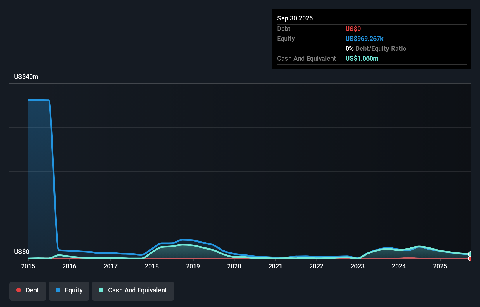 VPLM Debt to Equity History and Analysis as at Dec 2025