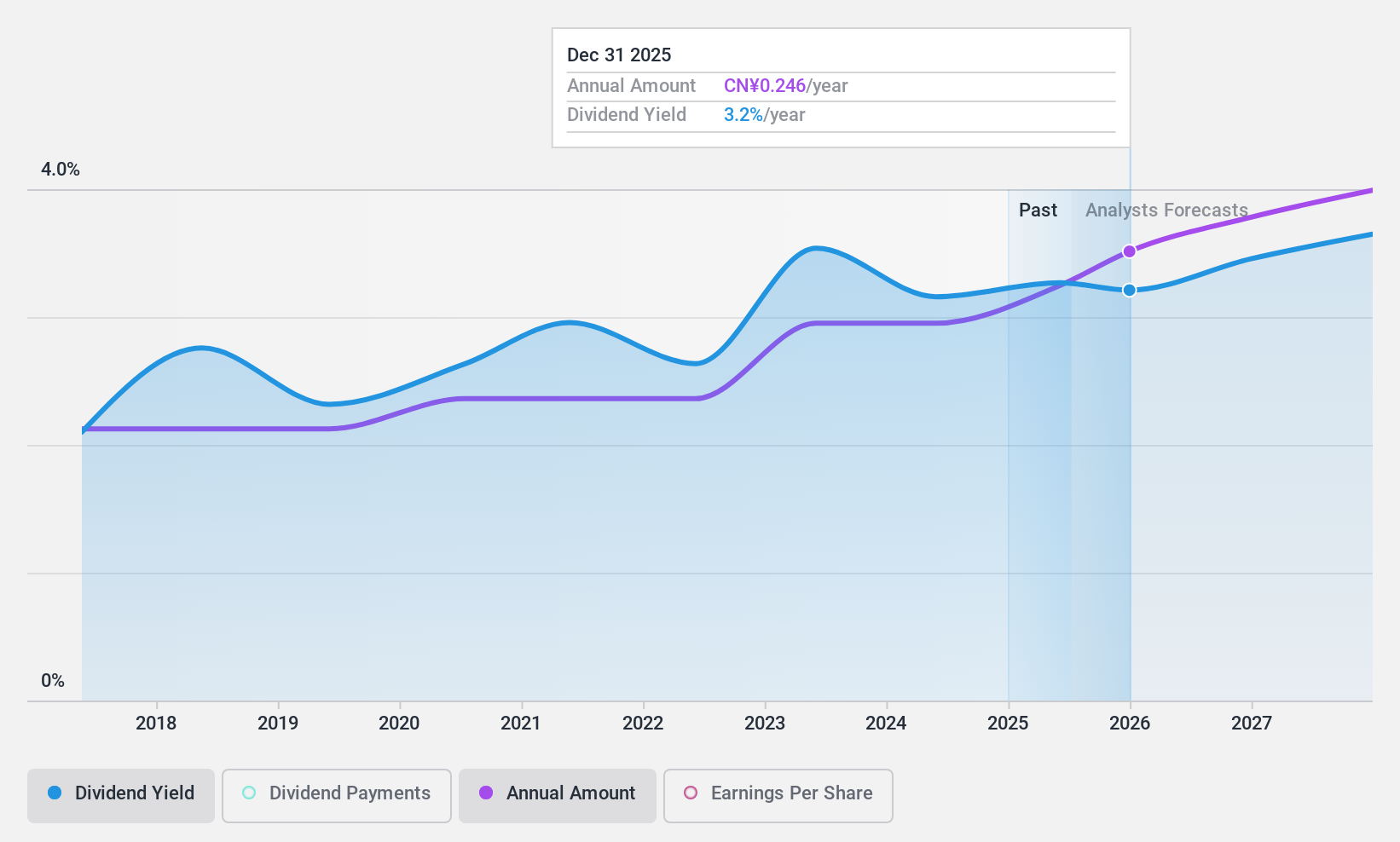 SHSE:601128 Dividend History as at Dec 2024