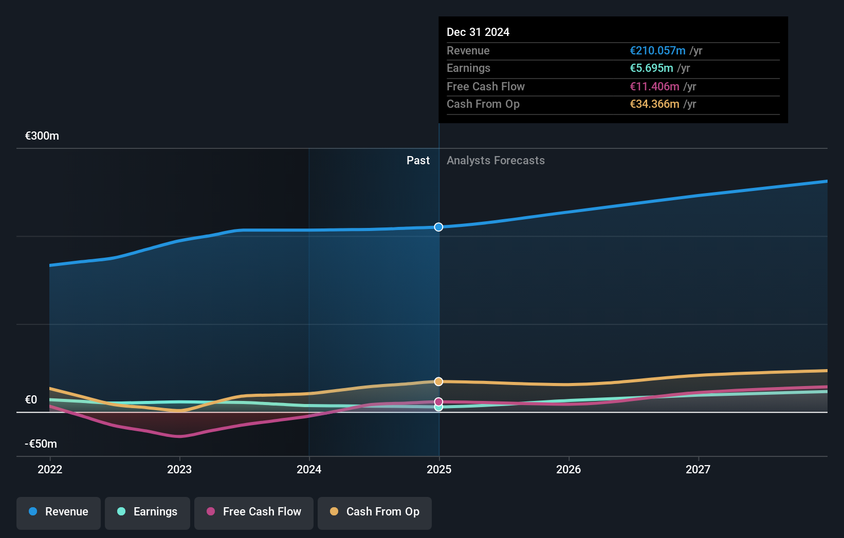 ENXTPA:LBIRD Earnings and Revenue Growth as at May 2025