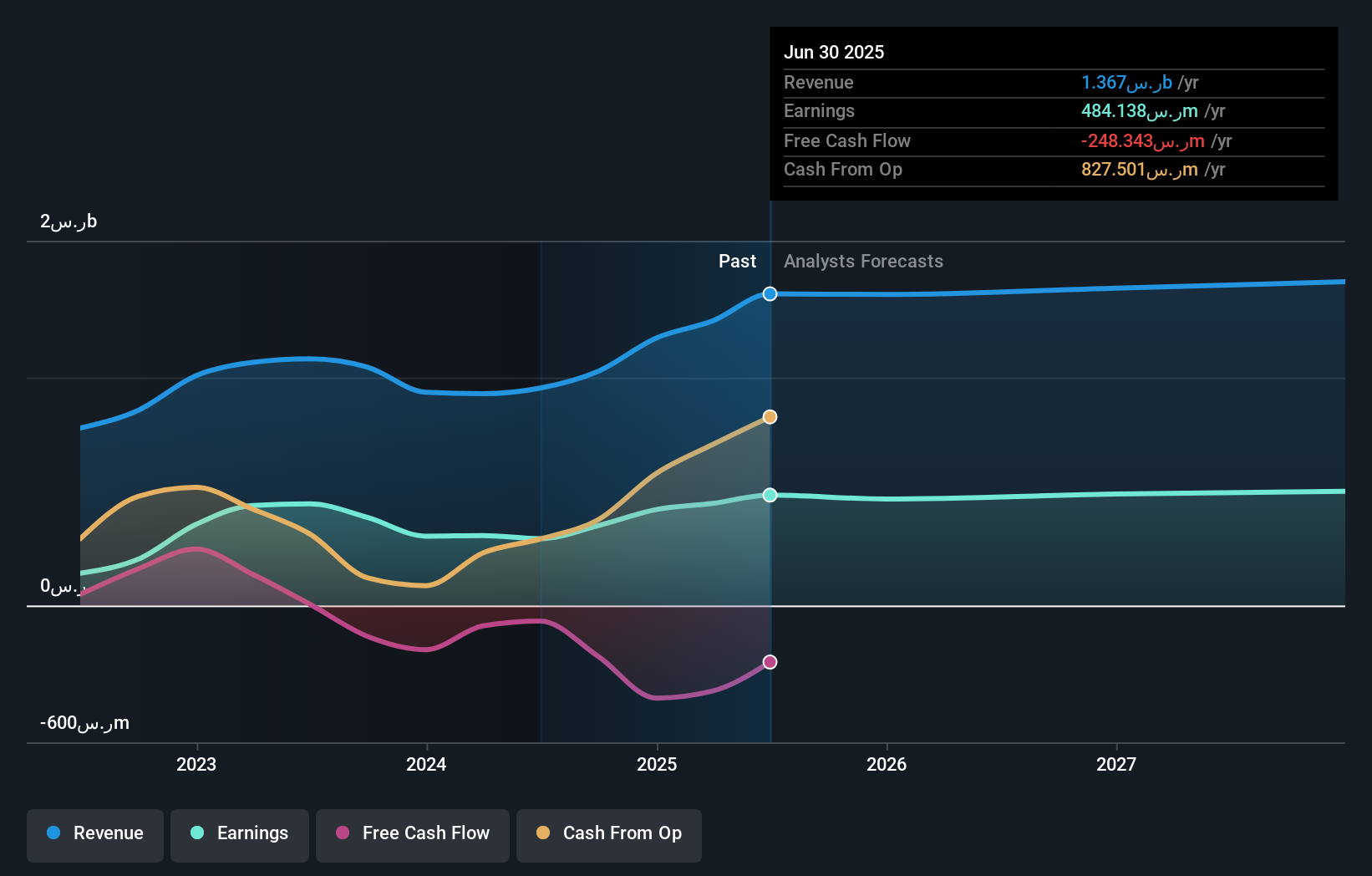 SASE:3020 Earnings and Revenue Growth as at Sep 2025