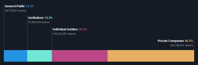 SHSE:688097 Ownership Breakdown as at Aug 2024