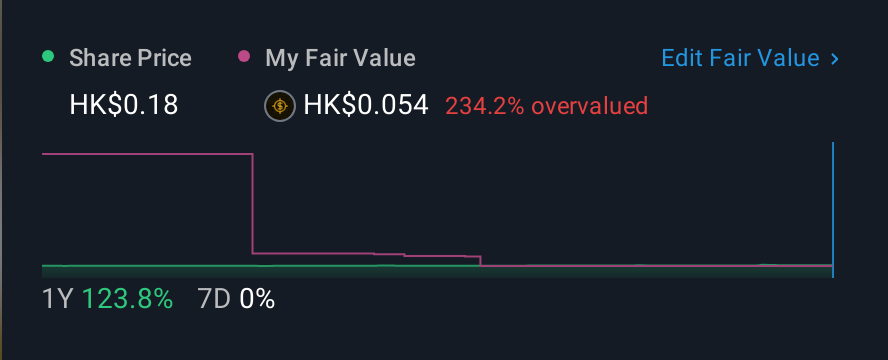 SEHK:660 1 Year Share Price vs Fair Value