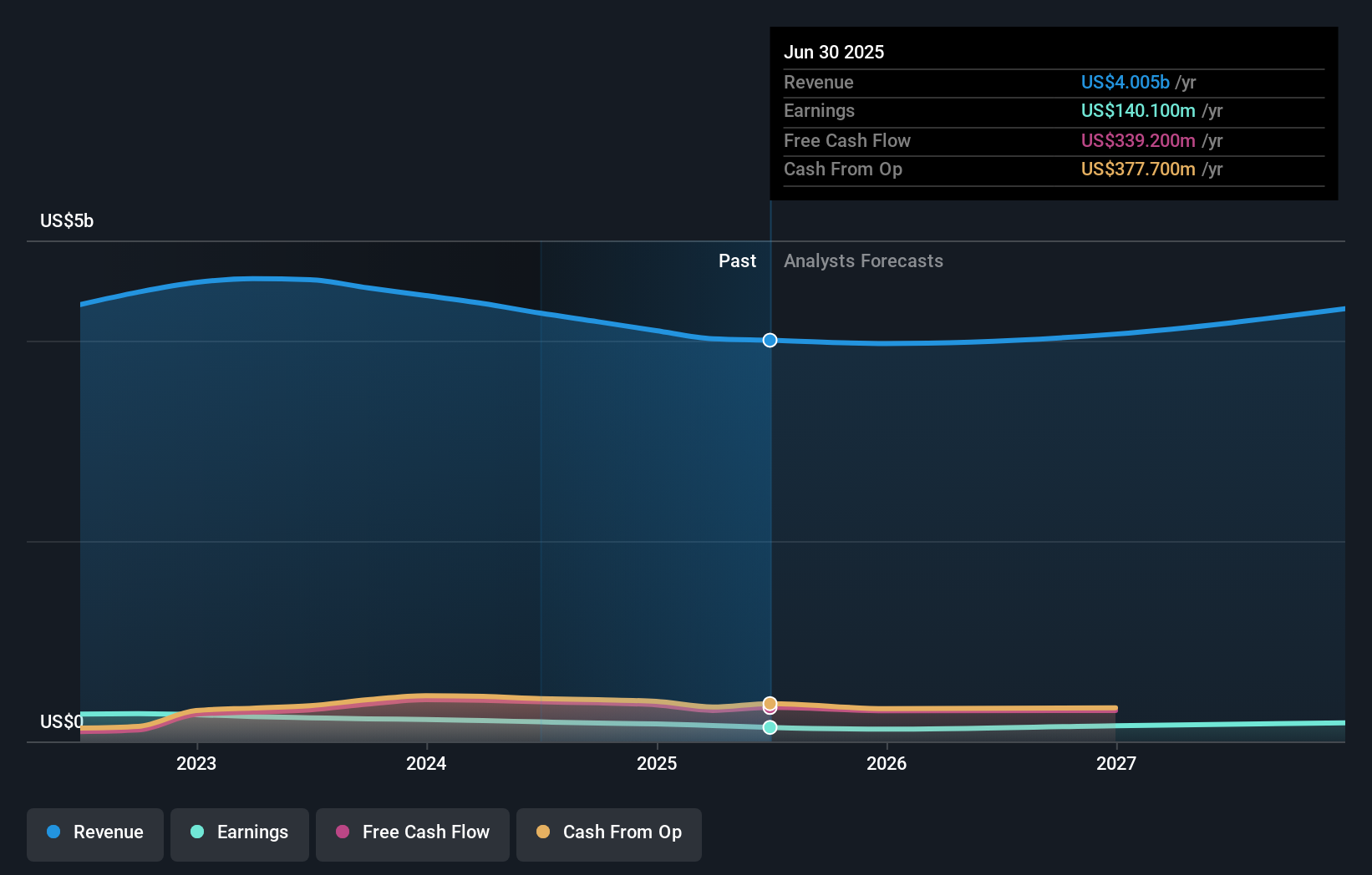 ASGN Earnings & Revenue Growth as at Aug 2025