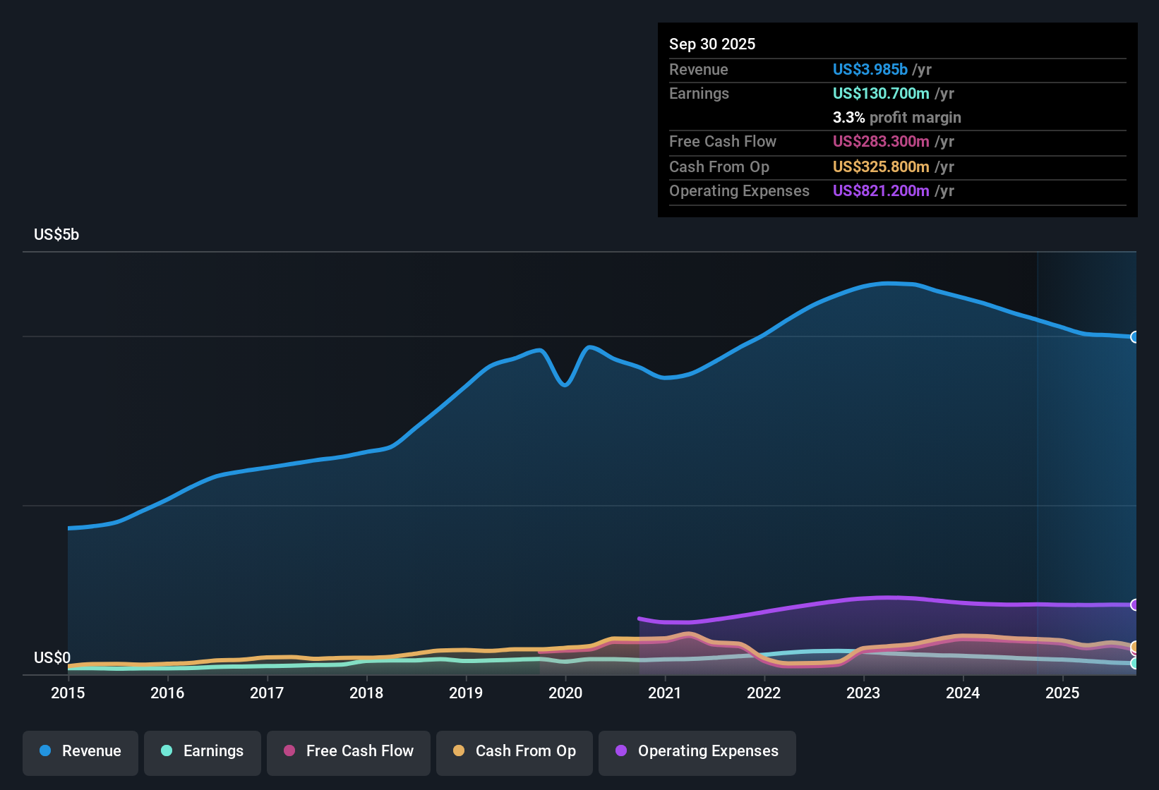 NYSE:ASGN Earnings & Revenue History as at Oct 2025
