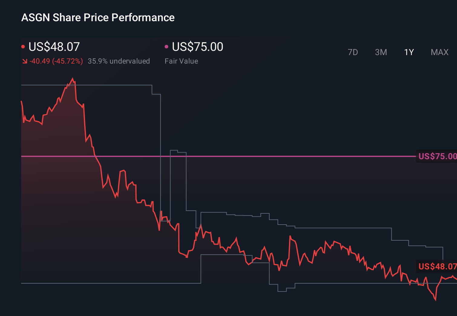 ASGN 1-Year Stock Price Chart
