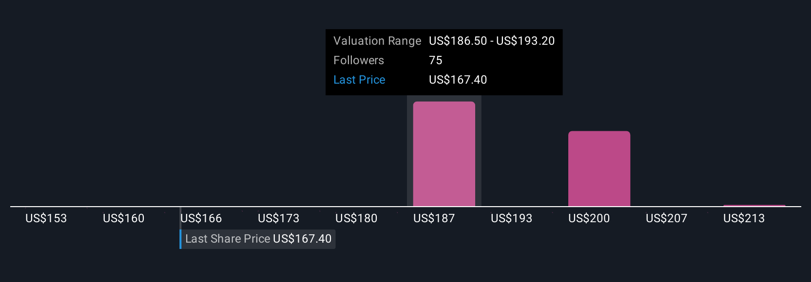 PM Community Fair Values as at Aug 2025
