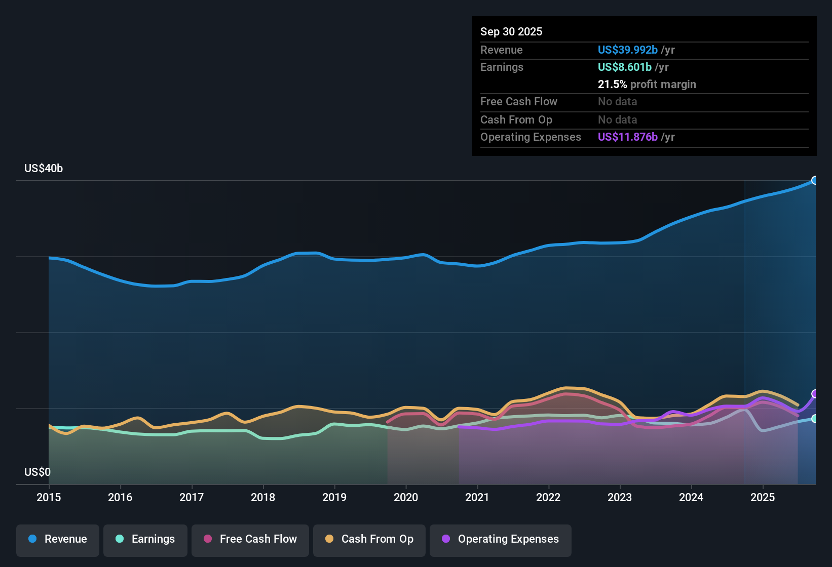 NYSE:PM Earnings & Revenue History as at Oct 2025