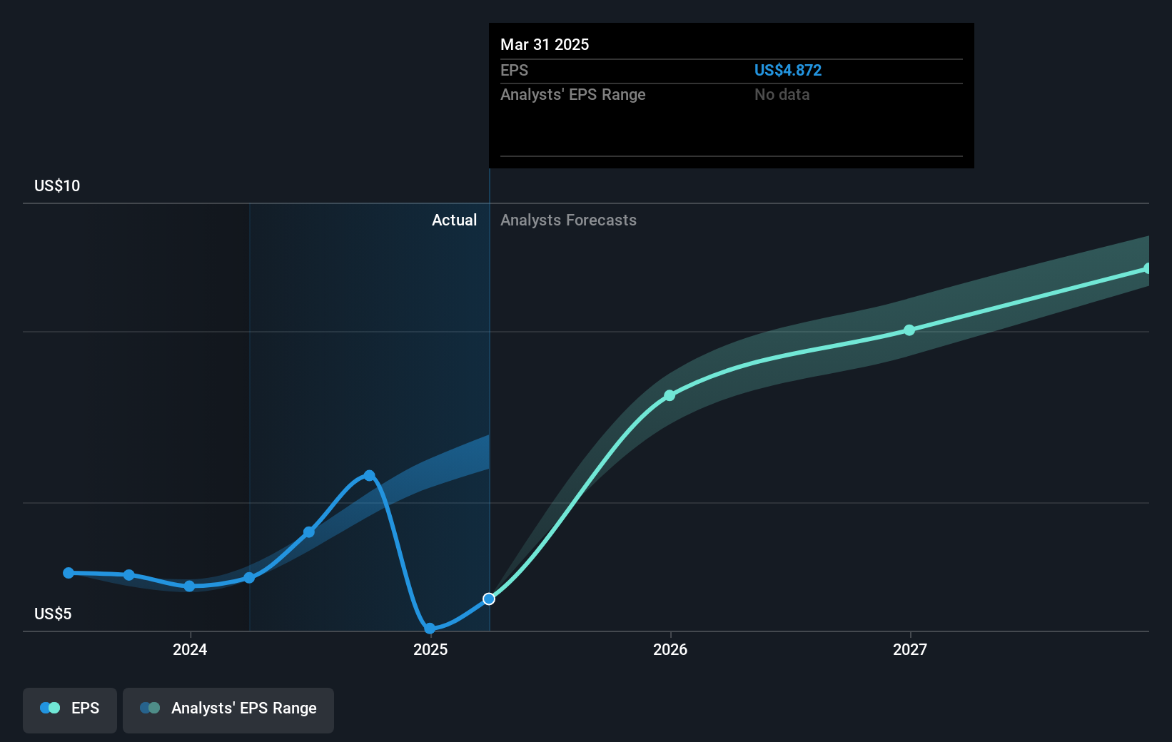 NYSE:PM Earnings Per Share Growth as at Apr 2025