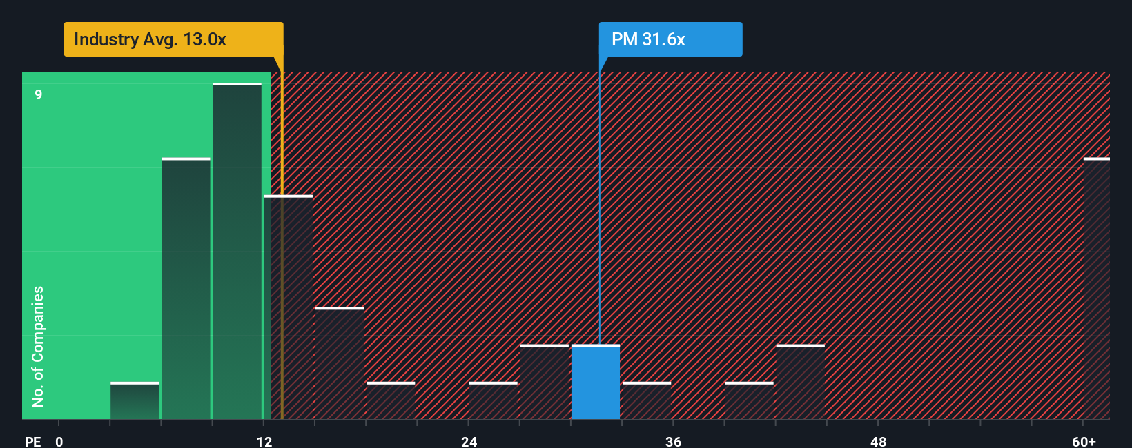 NYSE:PM PE Ratio as at Aug 2025