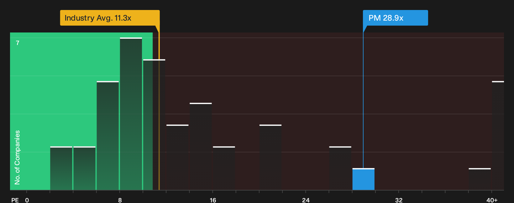 NYSE:PM P/E Ratio as at Aug 2026
